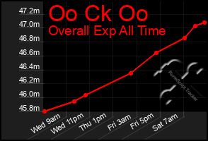Total Graph of Oo Ck Oo