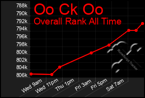 Total Graph of Oo Ck Oo