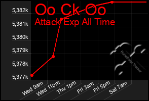 Total Graph of Oo Ck Oo