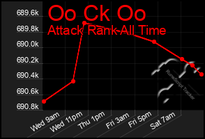 Total Graph of Oo Ck Oo