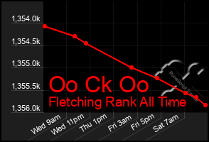 Total Graph of Oo Ck Oo