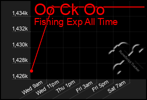Total Graph of Oo Ck Oo