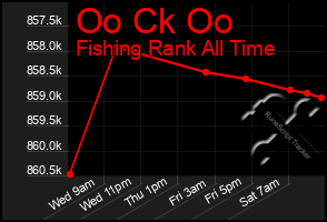 Total Graph of Oo Ck Oo