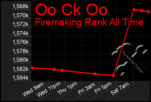Total Graph of Oo Ck Oo