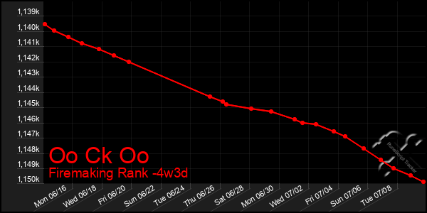 Last 31 Days Graph of Oo Ck Oo