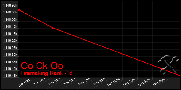 Last 24 Hours Graph of Oo Ck Oo