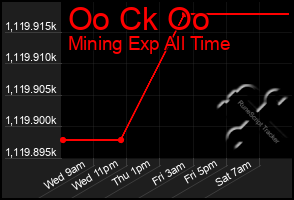 Total Graph of Oo Ck Oo