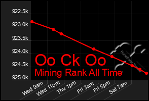 Total Graph of Oo Ck Oo