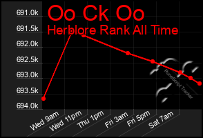 Total Graph of Oo Ck Oo