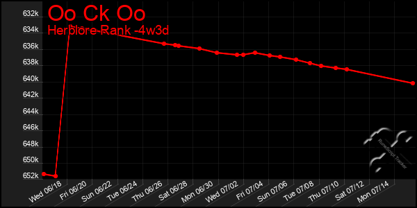Last 31 Days Graph of Oo Ck Oo