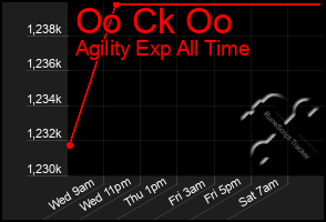 Total Graph of Oo Ck Oo