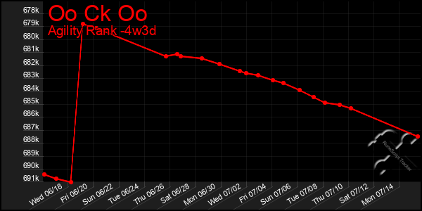 Last 31 Days Graph of Oo Ck Oo