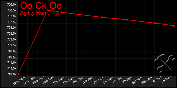 Last 7 Days Graph of Oo Ck Oo