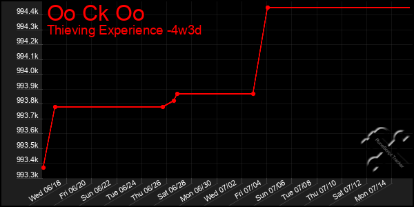 Last 31 Days Graph of Oo Ck Oo