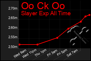 Total Graph of Oo Ck Oo