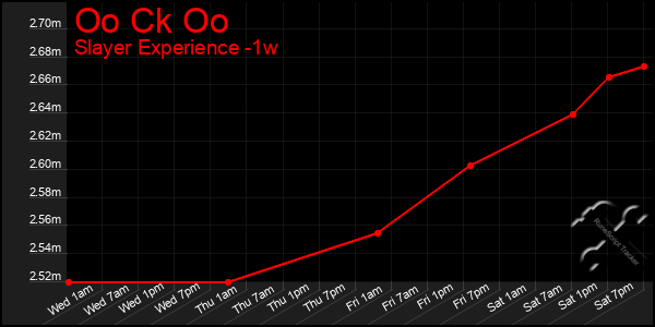 Last 7 Days Graph of Oo Ck Oo