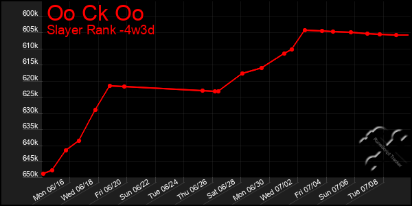 Last 31 Days Graph of Oo Ck Oo