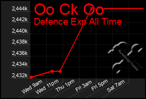 Total Graph of Oo Ck Oo
