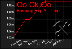 Total Graph of Oo Ck Oo