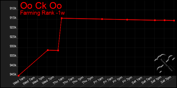 Last 7 Days Graph of Oo Ck Oo
