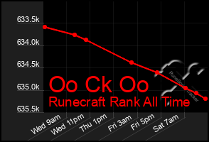 Total Graph of Oo Ck Oo