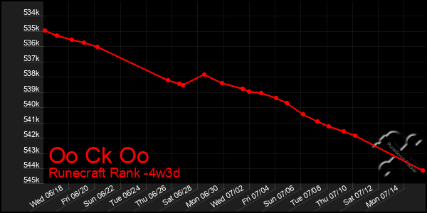 Last 31 Days Graph of Oo Ck Oo