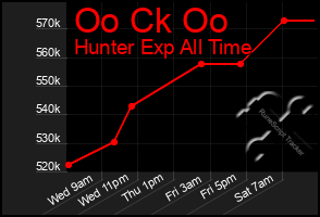 Total Graph of Oo Ck Oo