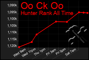 Total Graph of Oo Ck Oo