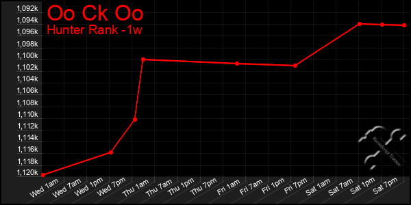 Last 7 Days Graph of Oo Ck Oo