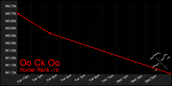 Last 24 Hours Graph of Oo Ck Oo