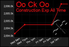 Total Graph of Oo Ck Oo