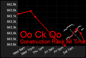 Total Graph of Oo Ck Oo