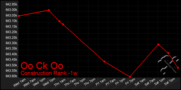 Last 7 Days Graph of Oo Ck Oo