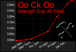 Total Graph of Oo Ck Oo