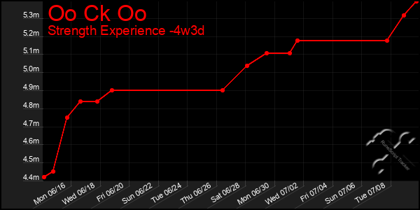 Last 31 Days Graph of Oo Ck Oo