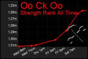 Total Graph of Oo Ck Oo