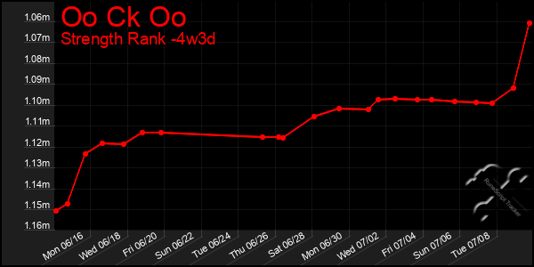 Last 31 Days Graph of Oo Ck Oo