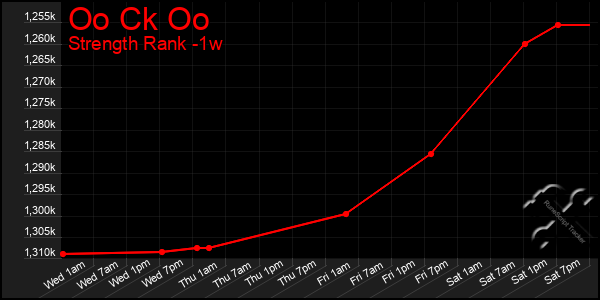 Last 7 Days Graph of Oo Ck Oo