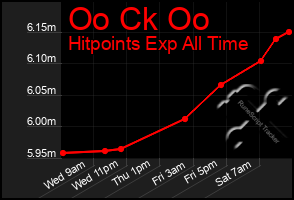 Total Graph of Oo Ck Oo