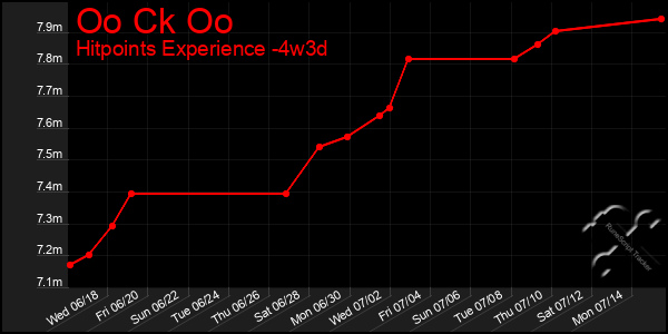 Last 31 Days Graph of Oo Ck Oo