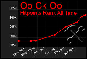 Total Graph of Oo Ck Oo