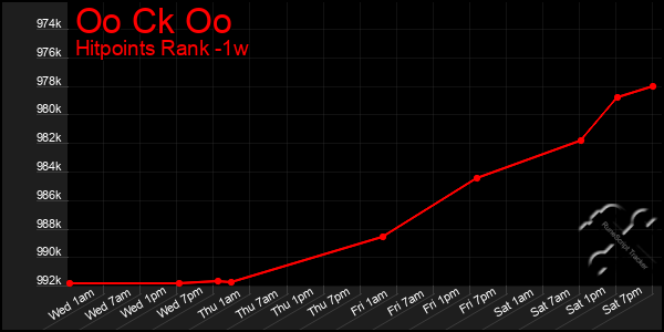 Last 7 Days Graph of Oo Ck Oo
