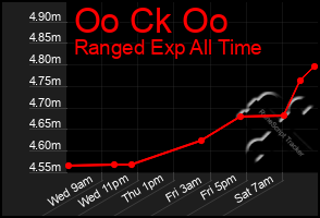Total Graph of Oo Ck Oo