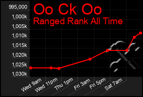Total Graph of Oo Ck Oo