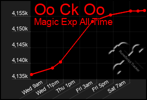 Total Graph of Oo Ck Oo