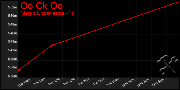 Last 24 Hours Graph of Oo Ck Oo