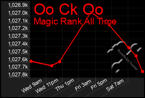 Total Graph of Oo Ck Oo
