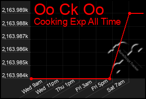 Total Graph of Oo Ck Oo