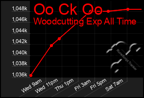 Total Graph of Oo Ck Oo