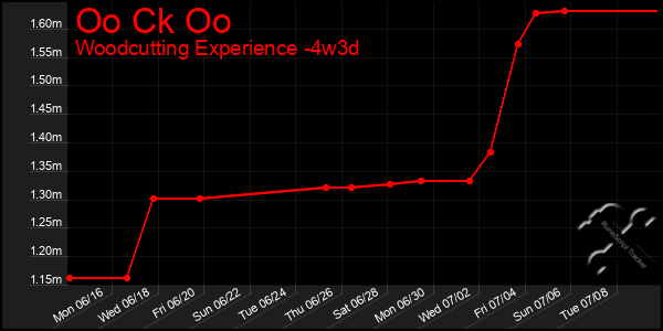 Last 31 Days Graph of Oo Ck Oo